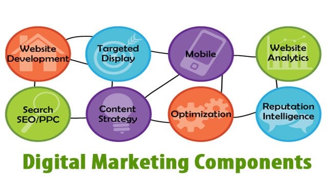 “Learn digital marketing components—SEO, content, social media, PPC, and email—that boost brand visibility and growth.”
